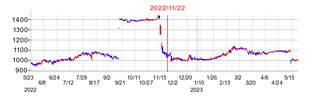 2022年11月22日 09:26前後のの株価チャート